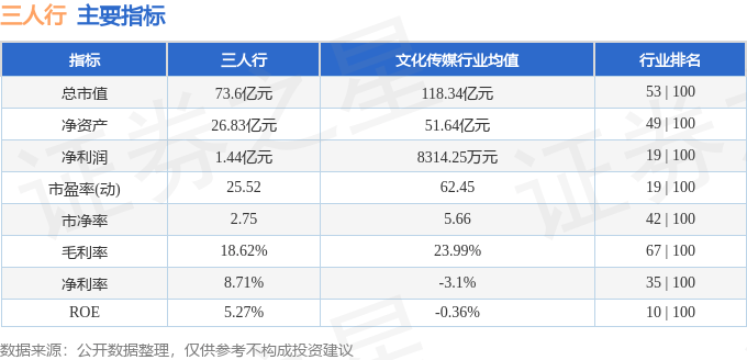 股票行情快报：三人行（605168）8月25日主力资金净买入144.26万元