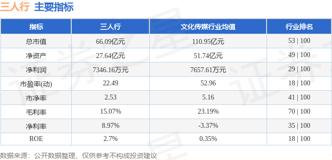 股票行情快报：三人行（605168）7月25日主力资金净卖出1517.05万元
