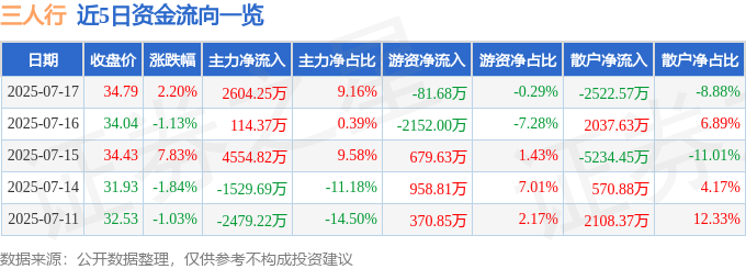 股票行情快报:三人行(605168)7月17日主力资金净买入2604.25万元