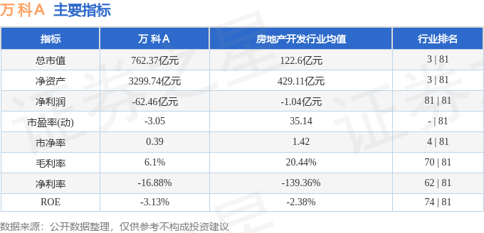 股票行情快报：万科Ａ（000002）8月1日主力资金净卖出3761.35万元