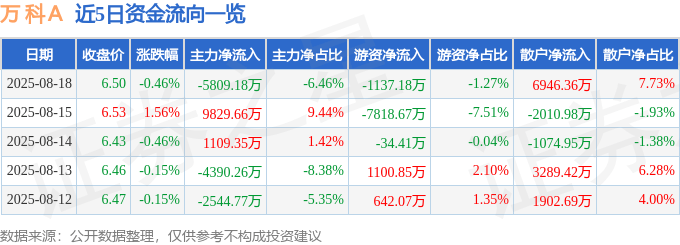 股票行情快报：万科Ａ（000002）8月18日主力资金净卖出5809.18万元