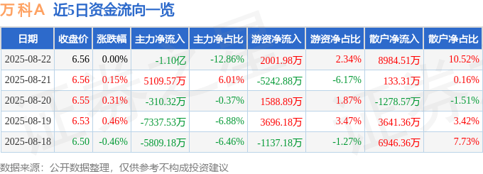 股票行情快报：万科Ａ（000002）8月22日主力资金净卖出1.10亿元