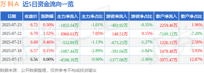 股票行情快报：万科Ａ（000002）7月23日主力资金净卖出1855.54万元