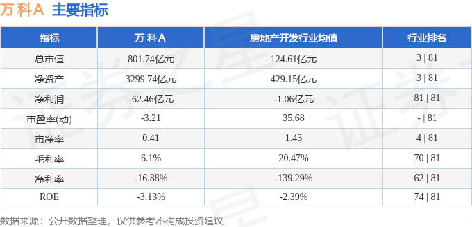 股票行情快报：万科Ａ（000002）7月23日主力资金净卖出1855.54万元