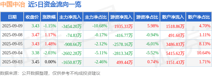 股票行情快报：中国中冶（601618）9月9日主力资金净卖出3454.20万元
