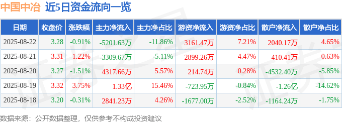 股票行情快报：中国中冶（601618）8月22日主力资金净卖出5201.63万元
