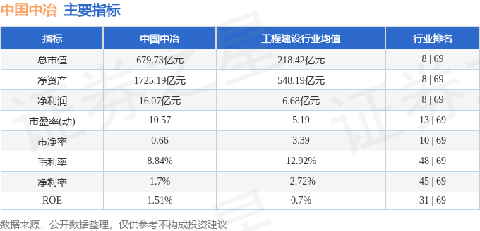 股票行情快报：中国中冶（601618）8月22日主力资金净卖出5201.63万元