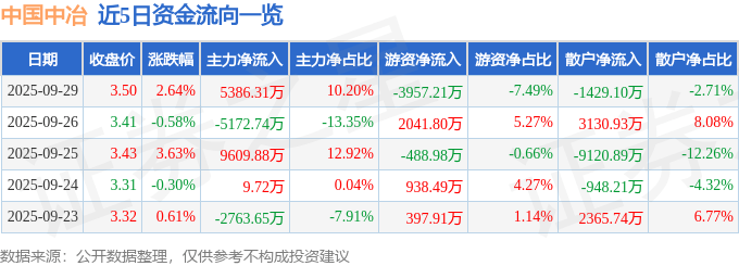 股票行情快报：中国中冶（601618）9月29日主力资金净买入5386.31万元