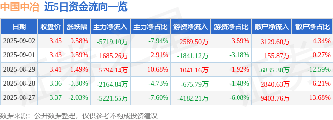 股票行情快报：中国中冶（601618）9月2日主力资金净卖出5719.10万元