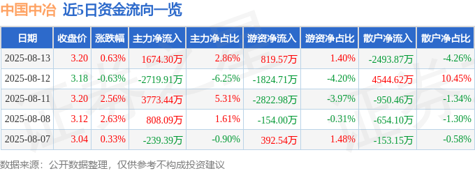 股票行情快报：中国中冶（601618）8月13日主力资金净买入1674.30万元