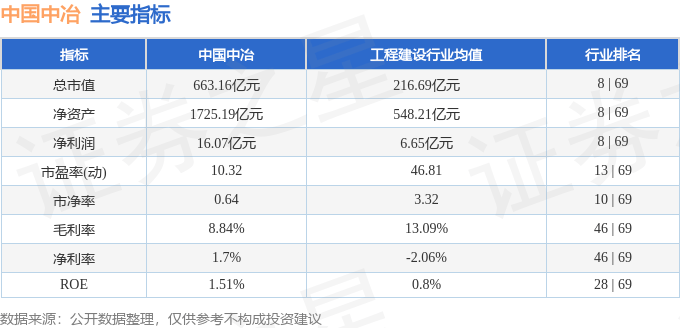 股票行情快报：中国中冶（601618）8月13日主力资金净买入1674.30万元