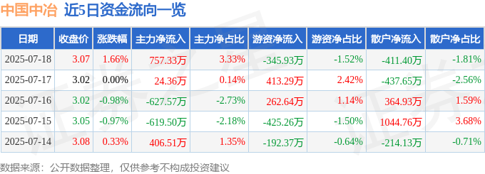 股票行情快报：中国中冶（601618）7月18日主力资金净买入757.33万元