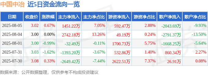 股票行情快报：中国中冶（601618）8月5日主力资金净买入1451.22万元
