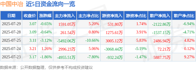 股票行情快报：中国中冶（601618）7月29日主力资金净买入1591.05万元