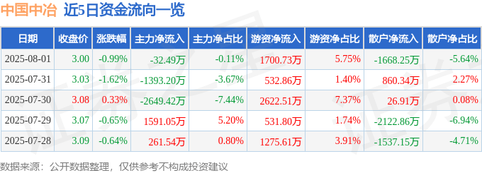 股票行情快报：中国中冶（601618）8月1日主力资金净卖出32.49万元