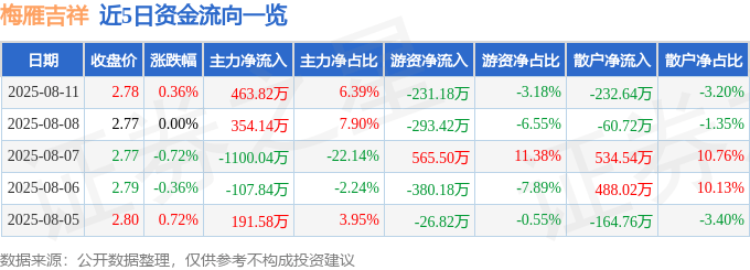 股票行情快报：梅雁吉祥（600868）8月11日主力资金净买入463.82万元