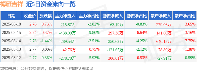 股票行情快报：梅雁吉祥（600868）8月18日主力资金净卖出215.87万元