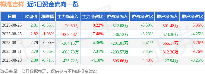 股票行情快报：梅雁吉祥（600868）8月26日主力资金净买入20.60万元