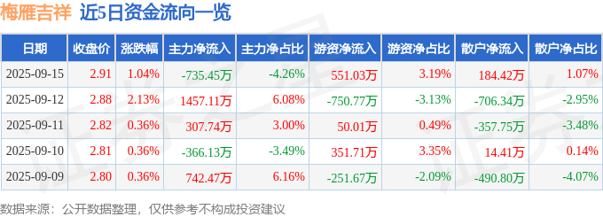 股票行情快报：梅雁吉祥（600868）9月15日主力资金净卖出735.45万元