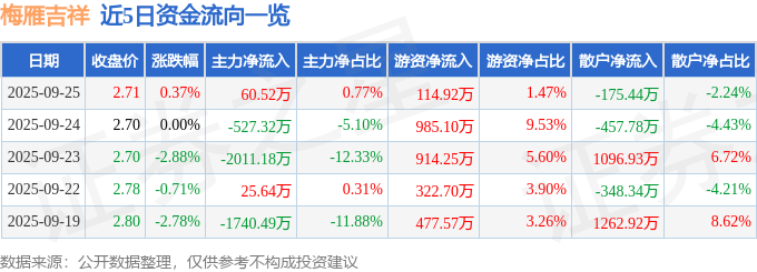 股票行情快报：梅雁吉祥（600868）9月25日主力资金净买入60.52万元