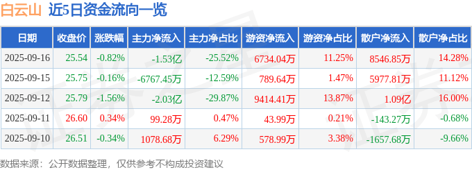 股票行情快报：白云山（600332）9月16日主力资金净卖出1.53亿元