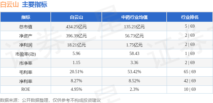 股票行情快报：白云山（600332）8月6日主力资金净卖出321.29万元