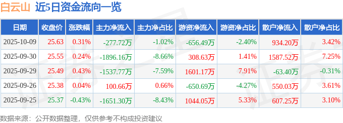 股票行情快报：白云山（600332）10月9日主力资金净卖出277.72万元