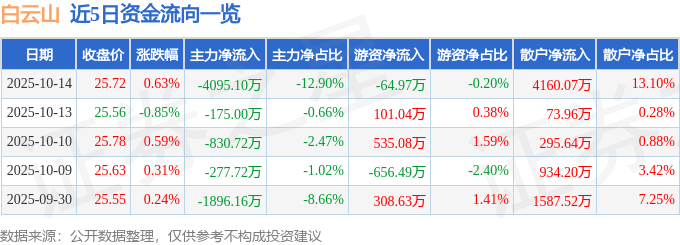 股票行情快报：白云山（600332）10月14日主力资金净卖出4095.10万元
