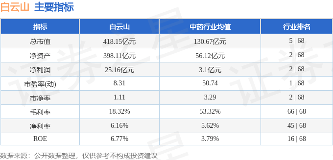 股票行情快报：白云山（600332）10月14日主力资金净卖出4095.10万元