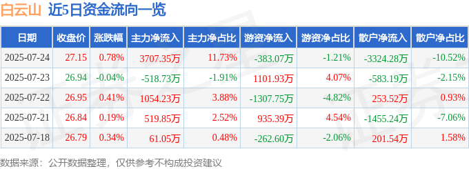 股票行情快报：白云山（600332）7月24日主力资金净买入3707.35万元