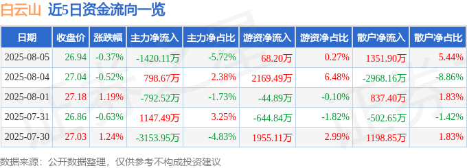 股票行情快报：白云山（600332）8月5日主力资金净卖出1420.11万元
