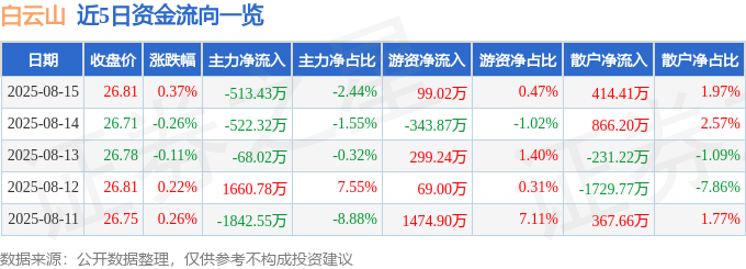 股票行情快报：白云山（600332）8月15日主力资金净卖出513.43万元