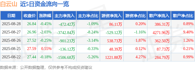 股票行情快报：白云山（600332）8月28日主力资金净卖出472.42万元