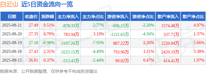 股票行情快报：白云山（600332）8月21日主力资金净卖出878.33万元