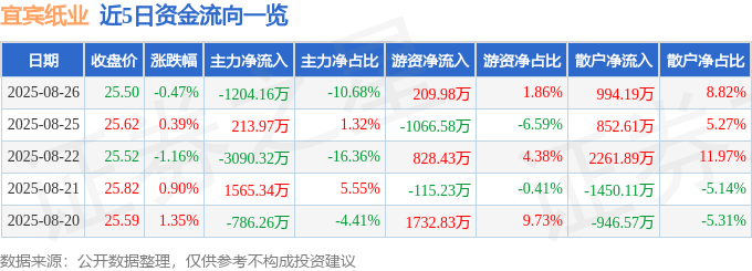 股票行情快报:宜宾纸业(600793)8月26日主力资金净卖出1204.16万元