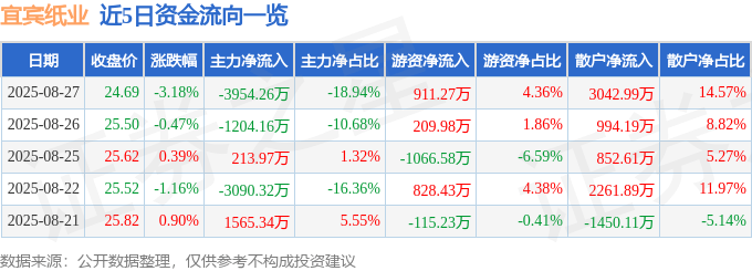 股票行情快报：宜宾纸业（600793）8月27日主力资金净卖出3954.26万元