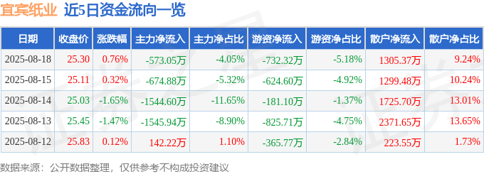 股票行情快报：宜宾纸业（600793）8月18日主力资金净卖出573.05万元