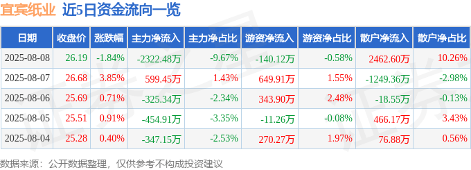 股票行情快报：宜宾纸业（600793）8月8日主力资金净卖出2322.48万元