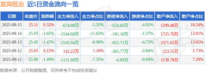 股票行情快报:宜宾纸业(600793)8月15日主力资金净卖出674.88万元