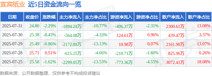 股票行情快报:宜宾纸业(600793)7月31日主力资金净卖出1894.24万元