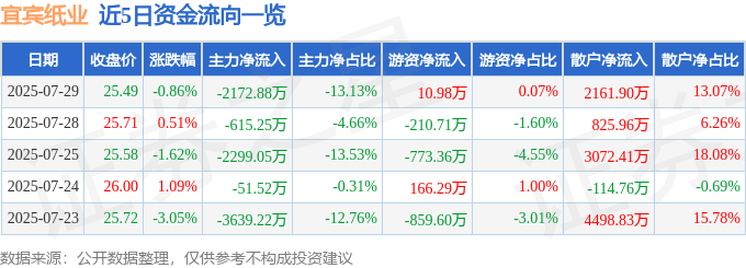 股票行情快报:宜宾纸业(600793)7月29日主力资金净卖出2172.88万元