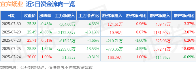 股票行情快报：宜宾纸业（600793）7月30日主力资金净卖出564.08万元