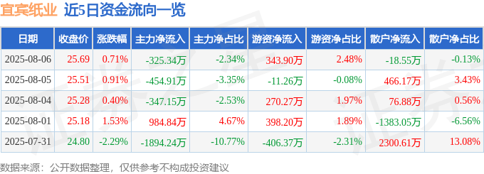 股票行情快报：宜宾纸业（600793）8月6日主力资金净卖出325.34万元