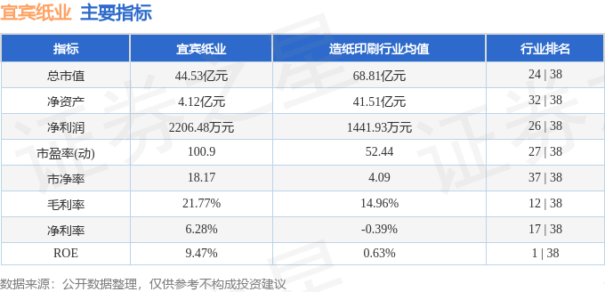 股票行情快报：宜宾纸业（600793）9月1日主力资金净卖出330.23万元