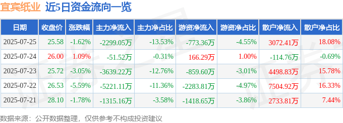 股票行情快报：宜宾纸业（600793）7月25日主力资金净卖出2299.05万元