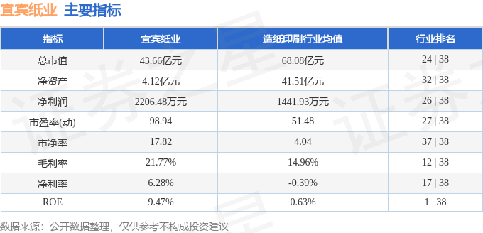 股票行情快报：宜宾纸业（600793）9月2日主力资金净卖出2753.37万元