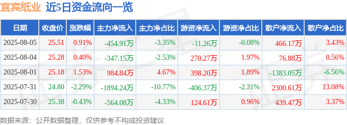 股票行情快报：宜宾纸业（600793）8月5日主力资金净卖出454.91万元