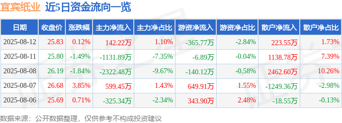 股票行情快报:宜宾纸业(600793)8月12日主力资金净买入142.22万元