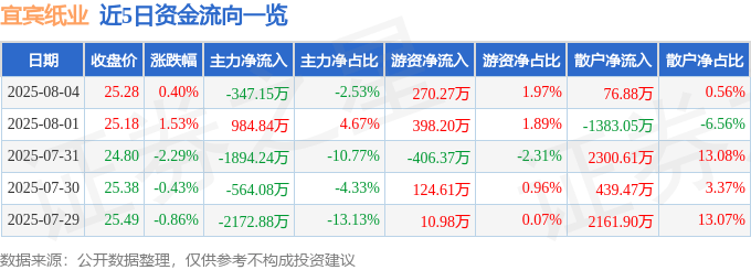股票行情快报：宜宾纸业（600793）8月4日主力资金净卖出347.15万元