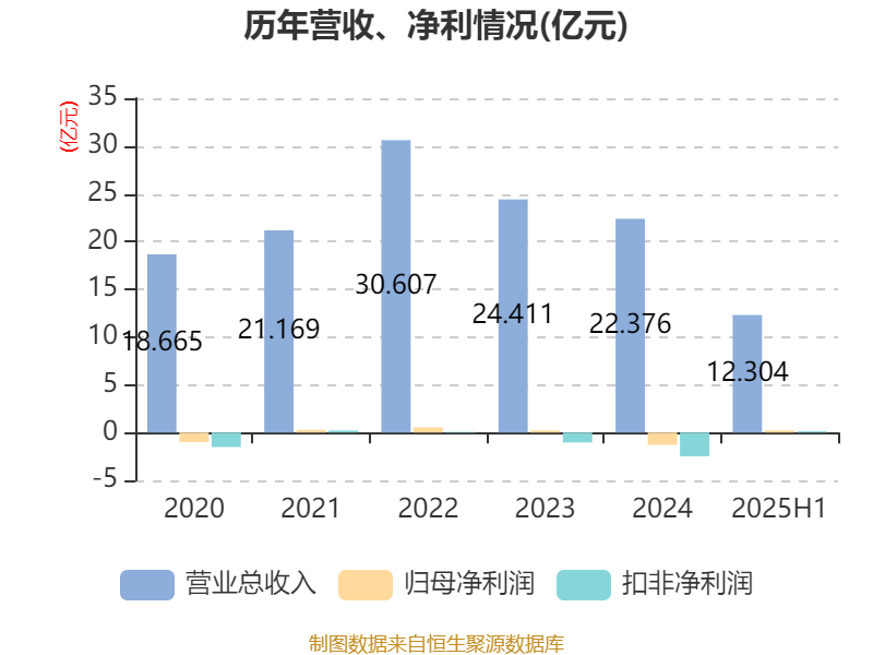 宜宾纸业:2025年上半年盈利2206.48万元 同比扭亏